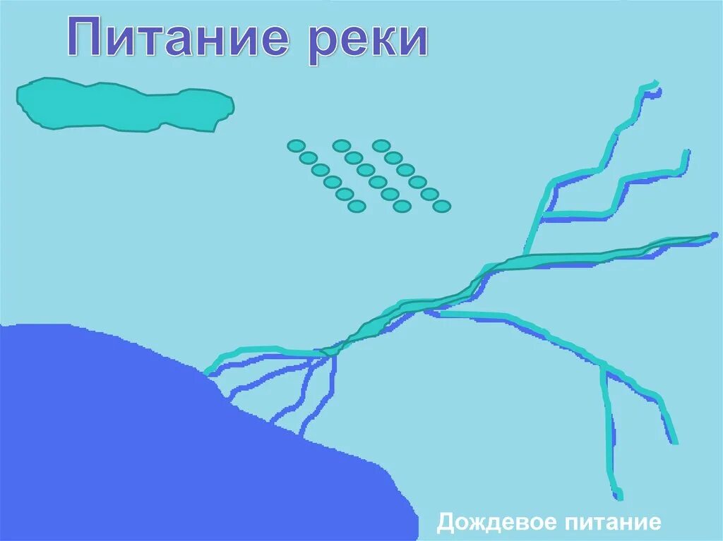 Река имеющая дождевое питание. Питание рек. дождевое питание рек. дождевое питание рек россии. карта питания рек.