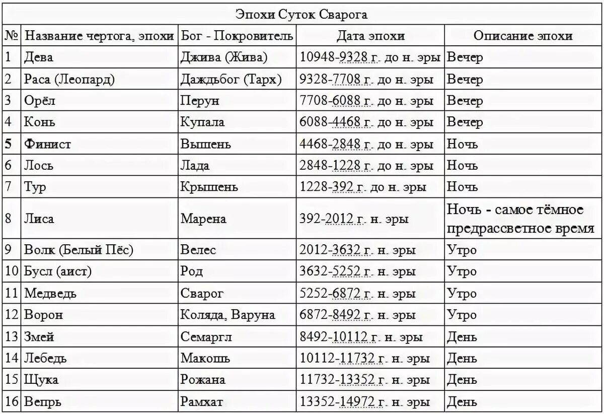 Славянские Чертоги Сварожьего круга. Чертоги Сварожьего круга по дате рождения. Эпохи суток Сварога. Славянский Бог по дате рождения.