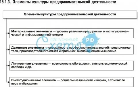 Компоненты хозяйственной деятельности