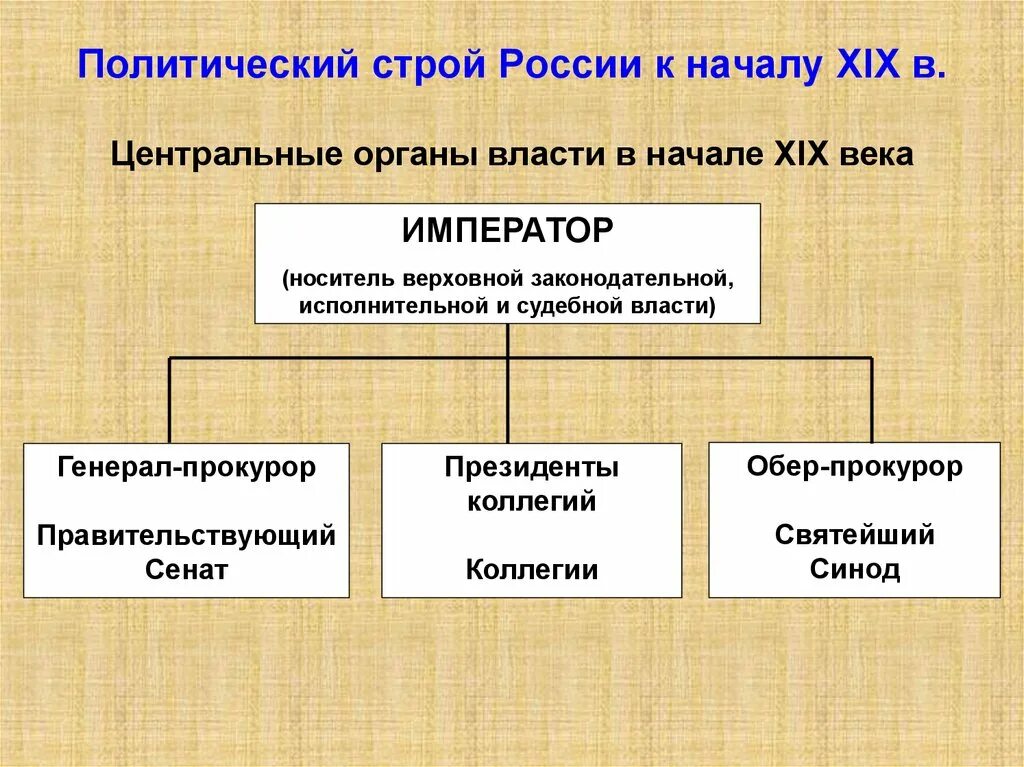 Государственное устройство россии в xix в. Политический Строй России на рубеже XVIII-XIX века. Политический Строй России на рубеже 18 19 веков. Политический Строй России на рубеже 18-19 веков схема. Политическое устройство России 18 19 век.