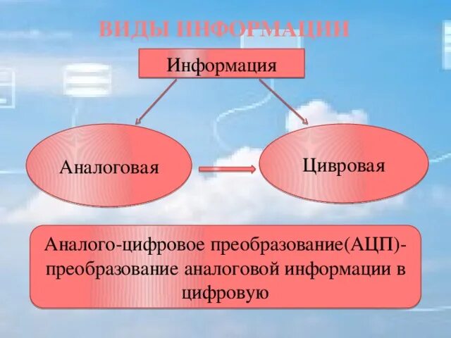 Каналы восприятия информации человеком. Скорость и качество восприятия информаци
