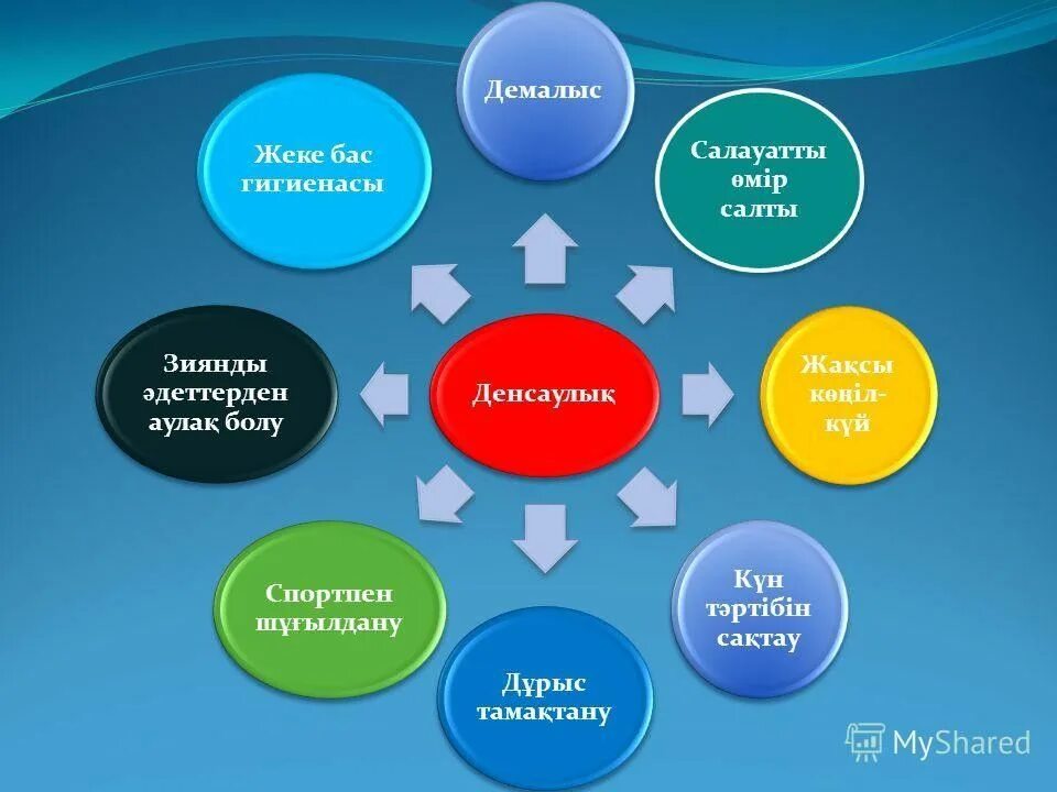 Тәрбие және білім. Салауатты өмір салты презентация. Салауатты өмір салты презентация слайд. Тәрбие дегеніміз не. Жеке бас гигиенасы презентация.