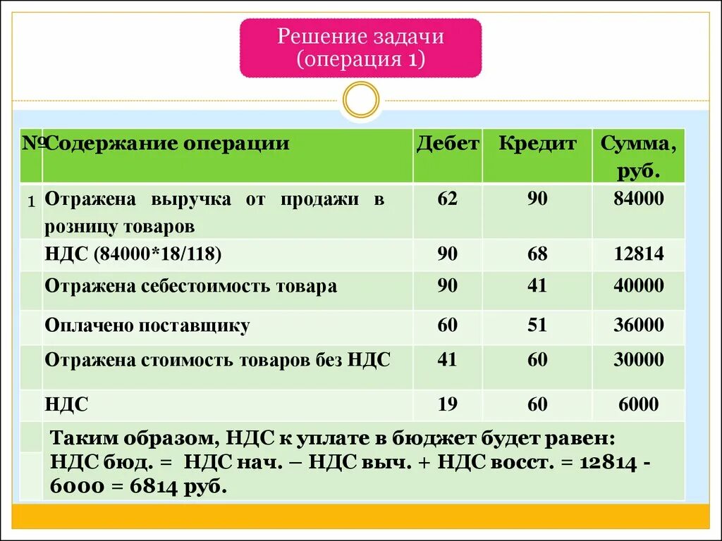 Себестоимость товара без ндс. Отражен НДС С выручки от продажи продукции. НДС дебет кредит. Отражена выручка от продажи готовой продукции. Отражена выручка за проданные товары.