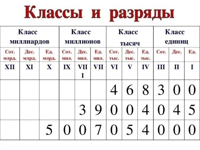 5 сотен тысяч 9 тысяч. Таблица разрядов и классов. Таблица классов и разрядов чисел. Класс миллионов и класс миллиардов таблица. Класс тысяч класс единиц таблица.