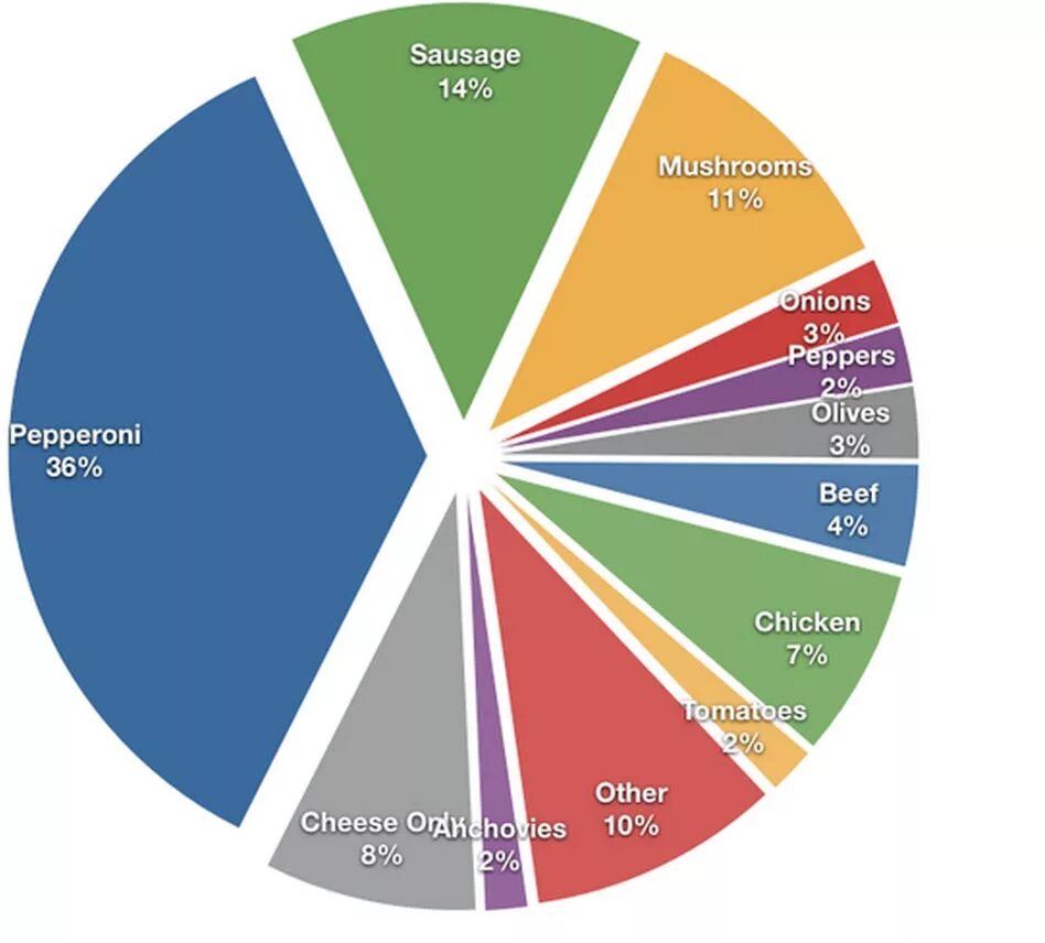 The most popular types of