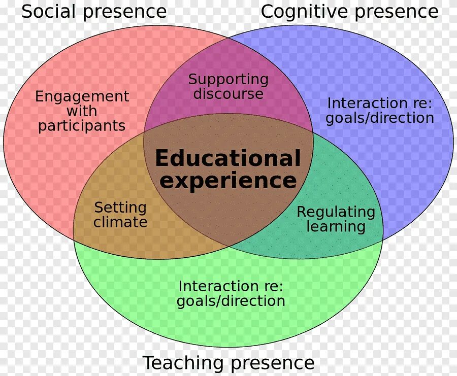 Community request. Дискурс картинки. the community of inquiry. social constructivism. интернет дискурс.