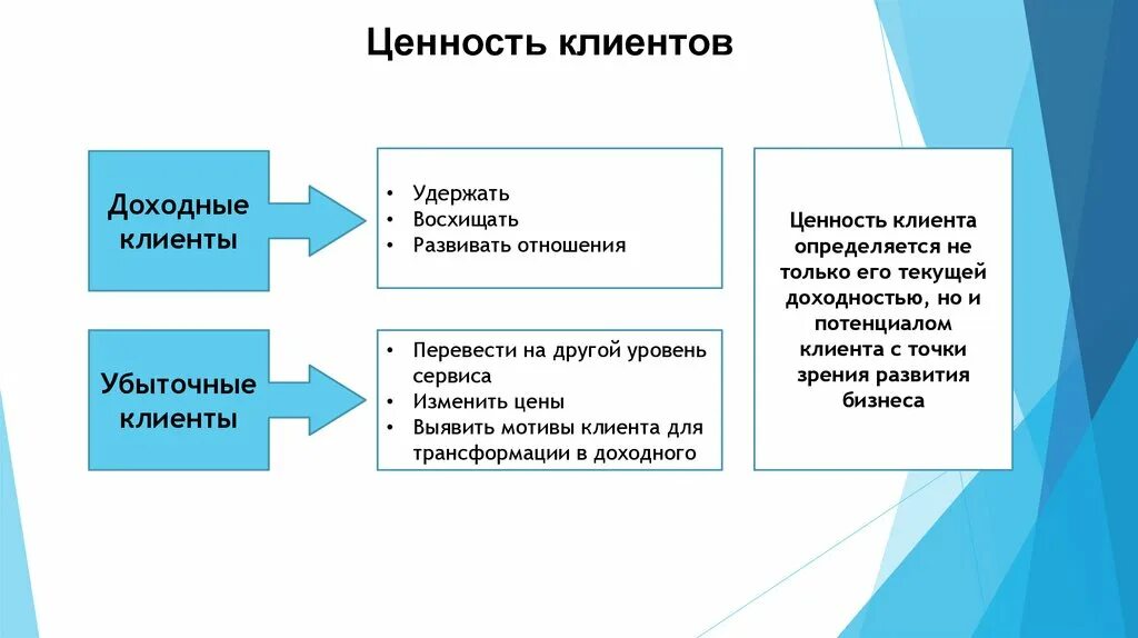 Отношение к клиентам какое. Ценность для клиента. Мотивы клиента. Ценности для клиента банка. Управление отношениями с клиентами.