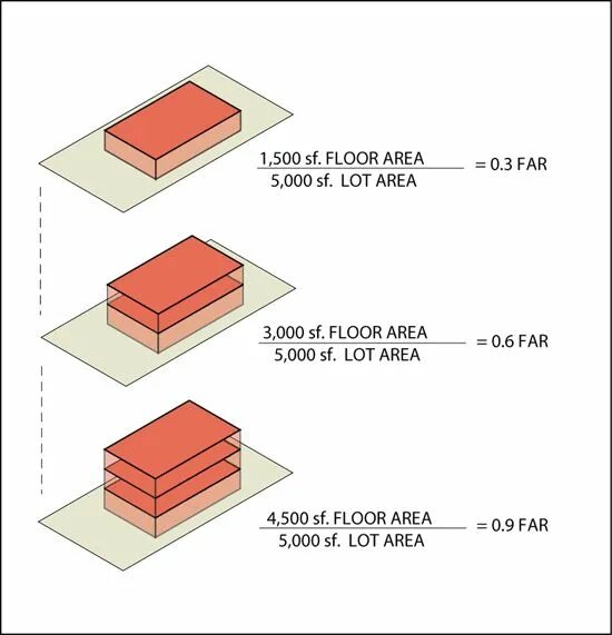 Floor areas. Floor area ratio. (Floor area ratio – far. Floor area ratio building coverage ratio. Gross Floor area.