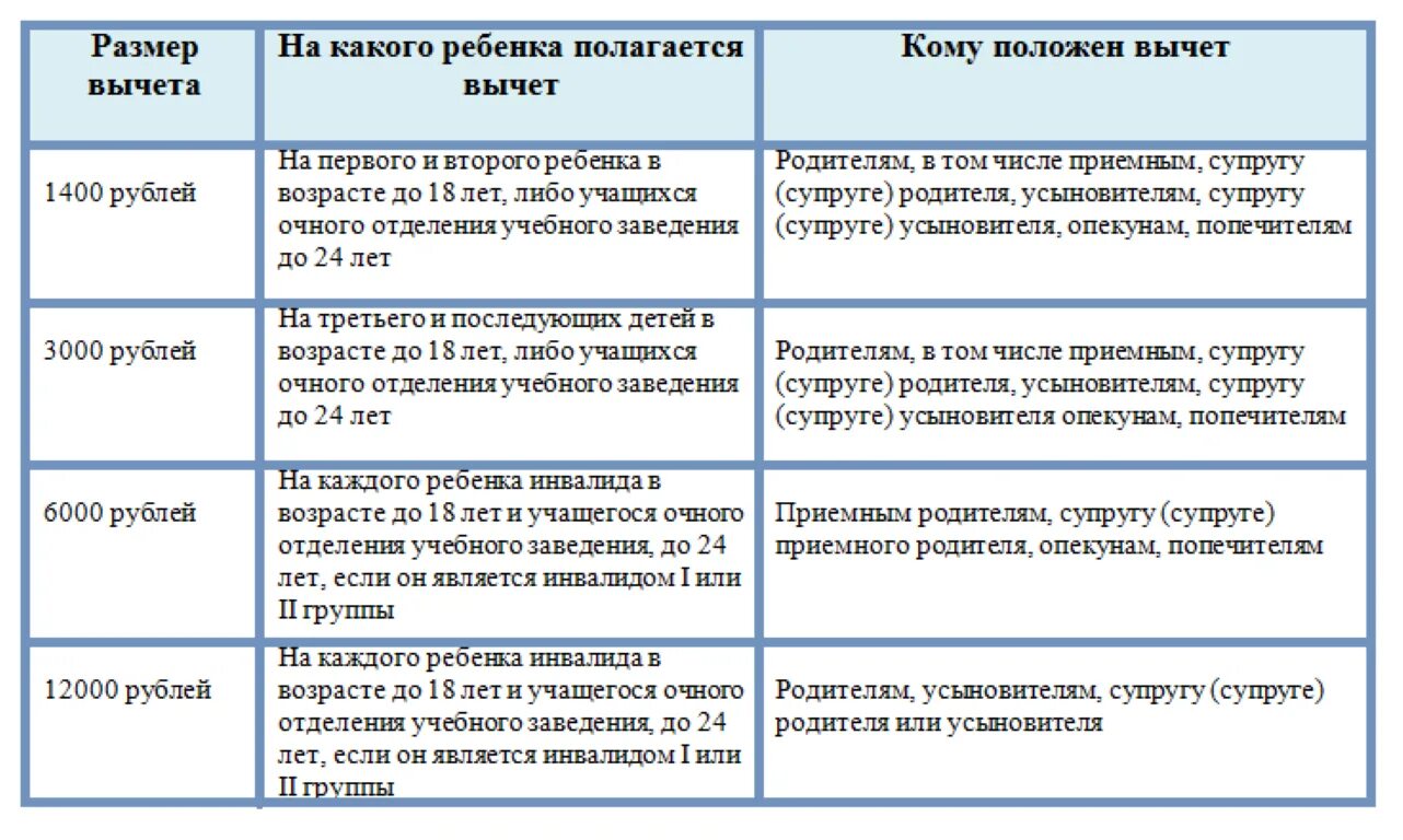Стандартный налоговый вычет на детей в 2023. Стандартный налоговый вычет на ребенка в 2019 году. налоговый вычет ндфл на ребенка. стандартные вычеты на детей по ндфл в 2021 году. налоговый вычет на детей до какой суммы.