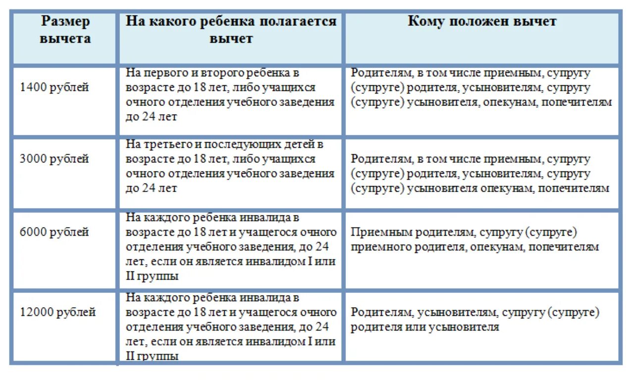 До скольки опекун. Налоговый вычет НДФЛ на ребенка. Стандартные вычеты на детей по НДФЛ В 2021 году. Налоговый вычет на детей до какой суммы. Сумма налогового вычета на ребенка в 2021.