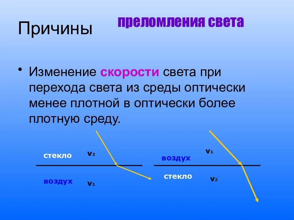 В чем заключается преломление света. Преломление света. причина преломления света. преломление света и скорость света. преломление среды.