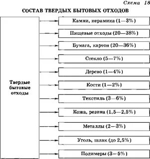 Состав твердых отходов