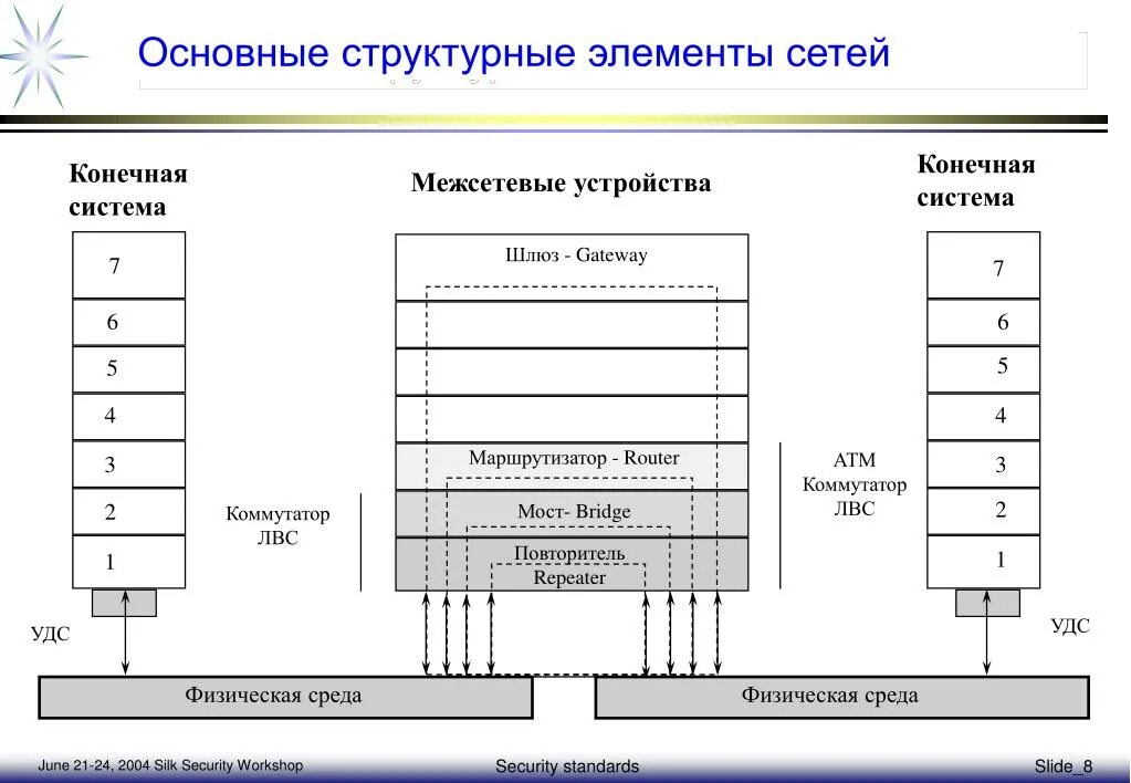 Основные компоненты сети. Основные элементы сети. Основные сетевые элементы.. Элементы сети на схеме.