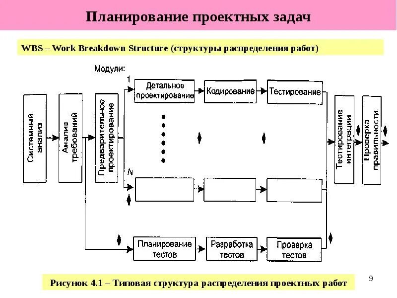 Структура распределения работ. Планирование и проектирование. Структура плана проекта. Структура распределения работ проекта по этапам. Проектное управление планирование