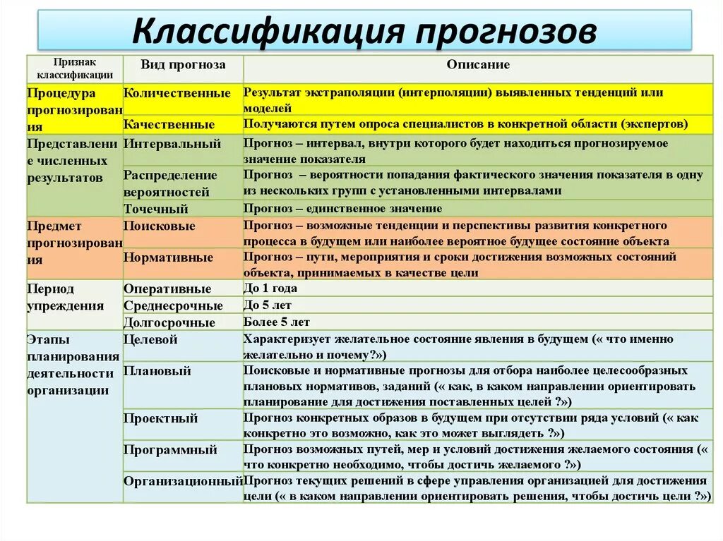 Классификация прогнозирования. Основные виды прогнозирования. Классификация планов и прогнозов. Признаки классификации прогнозов. Предсказание виды