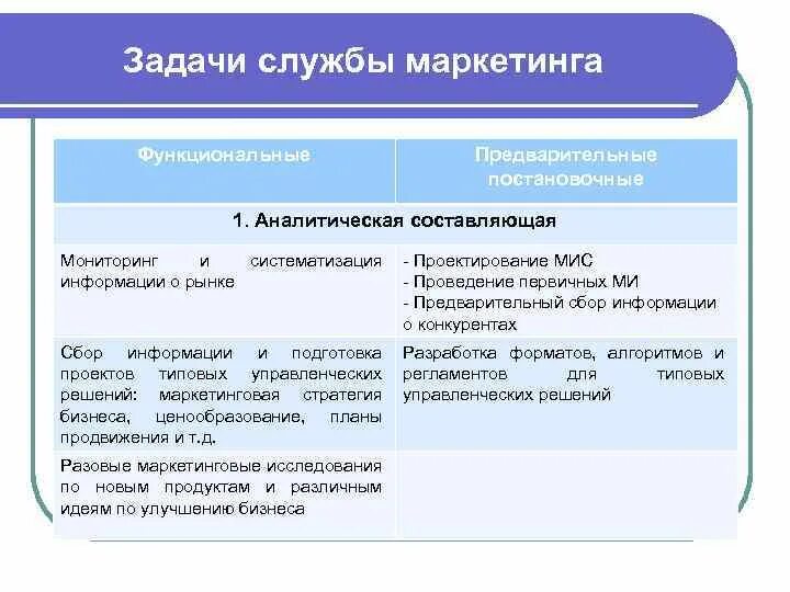 Задачи маркетинговой службы предприятия. Задачи маркетинговой службы предприятия. Задачи маркетинговой службы предприятия. Основными типами организации службы маркетинга являются. Организация службы маркетинга на предприятии.