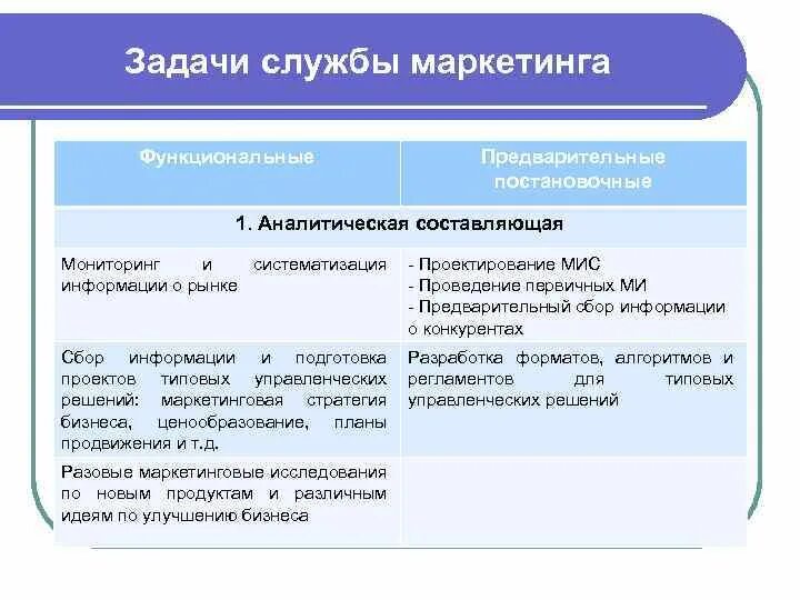 Основные маркетинговые задачи. Функции и задачи службы маркетинга. Основные задачи и функции службы маркетинга. Задачи службы маркетинга на предприятии. Основные задачи маркетинговой службы.