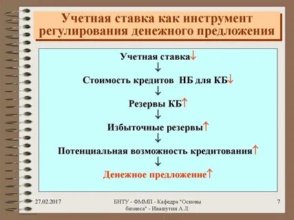 Учетный процент центрального банка