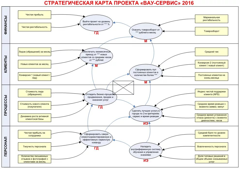 Стратегическая карта пример. Стратегическая карта целей компании пример. Стратегическая карта предприятия пример. Карта стратегических целей компании.