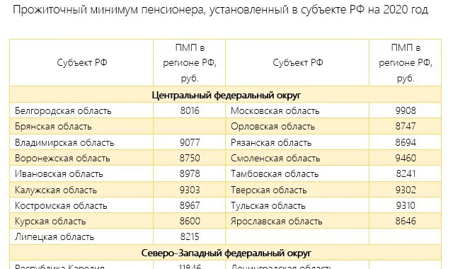 Минимальная пенсия в Ростовской области в 2020. Прожиточный минимум в России 2020. Таблица прожиточного минимума по регионам на 2020. Прожиточный минимум на 2020 год.