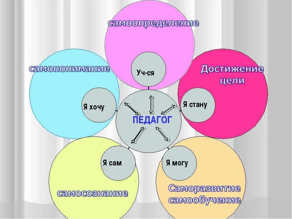 Самоопределение человека определяет. Самоопределение педагога. Профессиональное самоопределение педагога. Личностное самоопределение. Методы самоопределения личности ребенка.