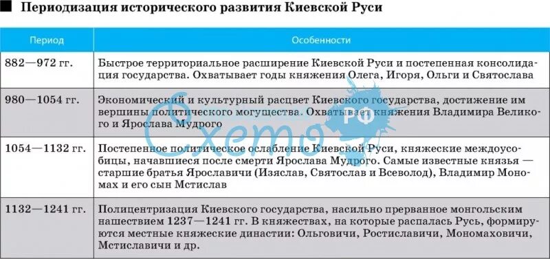 Основные события киевской руси. Этапы истории киевской руси. основные этапы формирования киевской руси. таблица этапы развития государства киевская русь. киевская русь период.