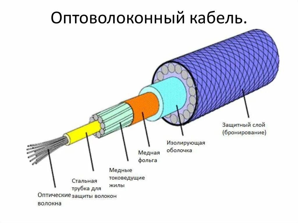 Световой оптоволоконный кабель (d=4mm_l=1000mm). Оптоволокно 8 волокон. Из чего состоит оптическое волокно схема. Оптоволоконный кабель муфта схема.