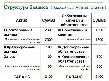 Условия принятия активов к бухгалтерскому учету