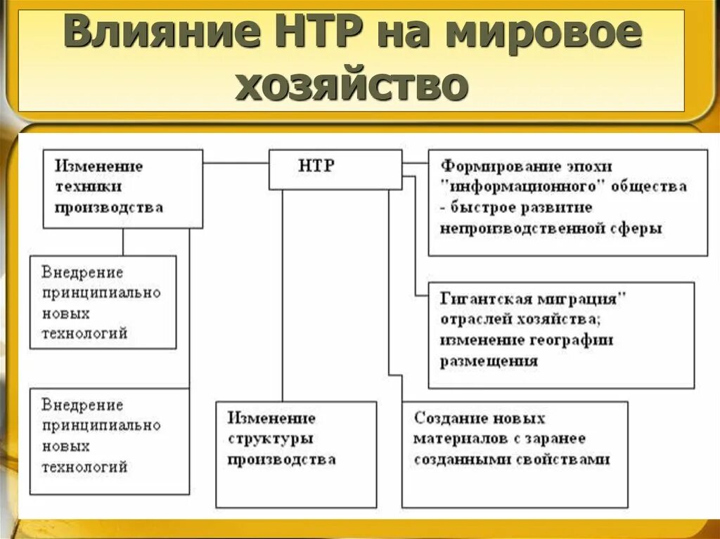 Почему в эпоху нтр изменилось соотношение