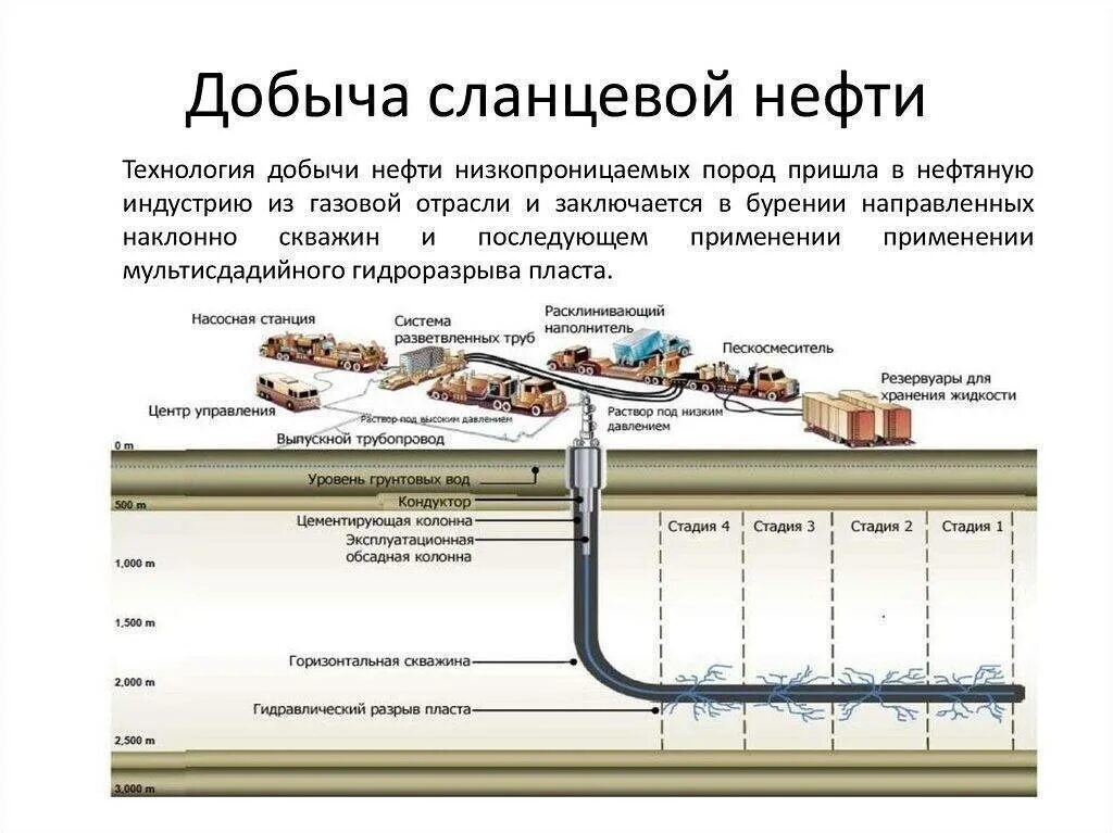 Гидравлический разрыв пласта ГРП схема. Схема добычи сланцевой нефти. Гидроразрыв пласта схема проведения. Схема проведения ГРП на горизонтальной скважине