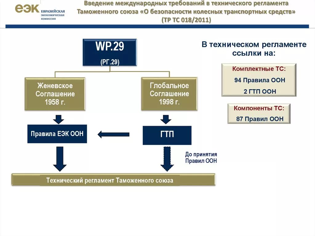 Категории ТС по тр ТС 018/2011. Тр ТС 018/2011 категория м3. Требования безопасности технического регламента тр ТС 018/2011. Таможенный Союз о безопасности колесных транспортных средств.