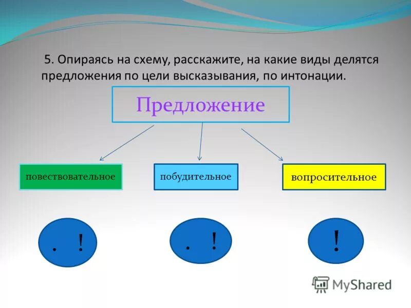 Виды интонации. Схема предложения по цели высказывания. Интонация предложения. Виды предложений схема. Какие бывают предложения по цели интонации.