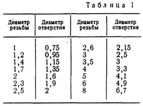 Какие сверла нужно чтобы нарезать резьбу. Таблица метрических резьб и диаметров отверстия. таблица резьбы и сверла для нарезки метчики. сверла для нарезки резьбы по металлу таблица. отверстие под резьбу м30.