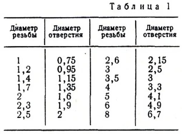 Таблица метрических резьб и диаметров отверстия. Таблица резьбы и сверла для нарезки метчики. Сверла для нарезки резьбы по металлу таблица. Отверстие под резьбу м30.