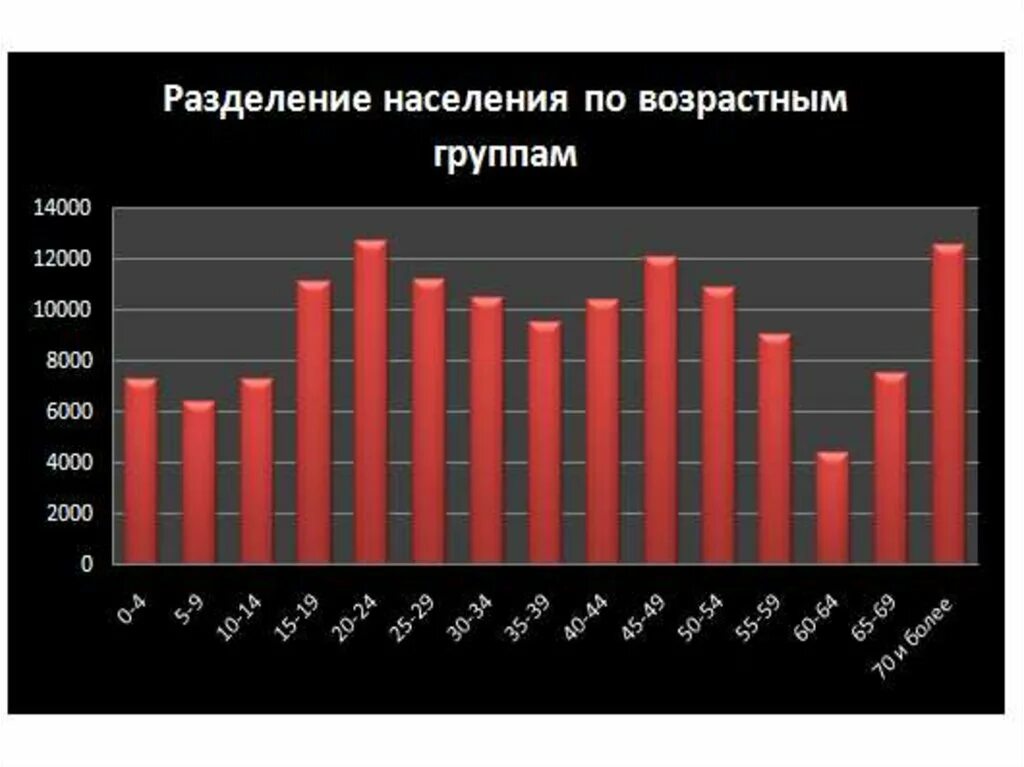 Статистика возрастных групп