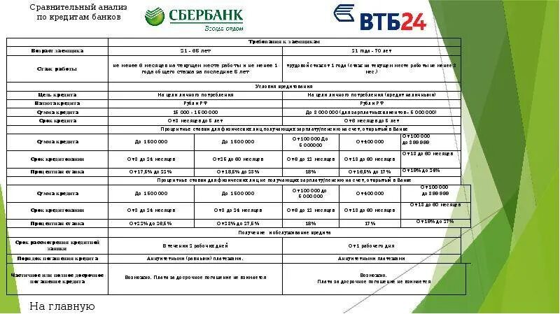 Процент за услуги сбербанка. Сравнение условий кредитования в банках таблица. Анализ потребительского кредита. Сравнительный анализ банковских продуктов. Сравнение банковских продуктов разных банков.