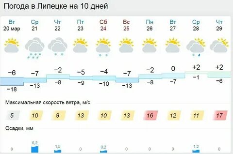 Погода арзамасе сегодня подробно по часам