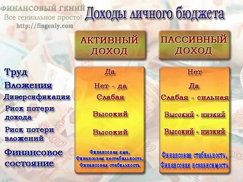 Что лучше активные или пассивные. Активный и пассивный доход. Активный и пасивеы ЛОЗОД. Виды активного и пассивного дохода. Активный доход и пассивный доход.