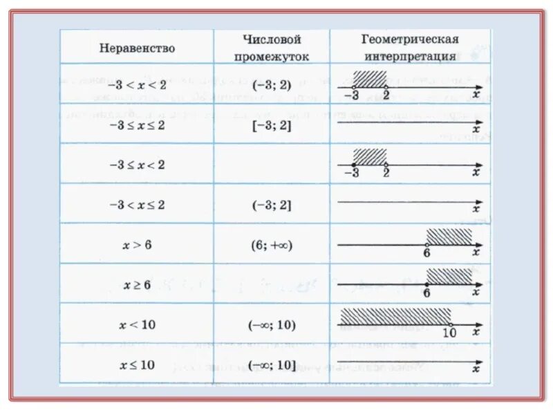 Урок числовые промежутки 7 класс. Таблица функций числовые промежутки. Числовые промежутки 6 класс карточки. Таблица числовых промежутков 8 класс. Тема числовые промежутки.