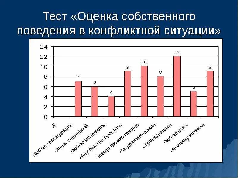 Тест оценки ситуаций. Оценка собственного поведения в конфликтной ситуации. Оценка собственного поведения. Теста на оценку конфликтности. Конфликтная ситуация это тест.