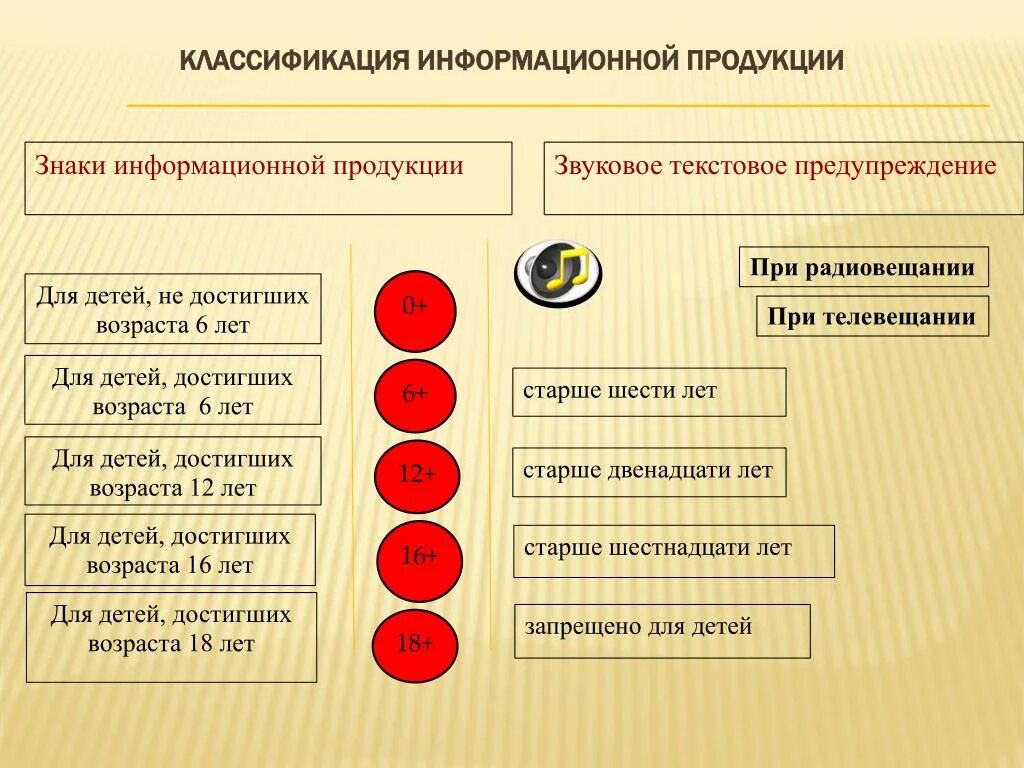 Возрастное ограничение по возрасту. Классификация информационной продукции. Возрастная классификация информационной продукции. Возрастная маркировка информационной продукции. Маркировка информационной продукции для детей.