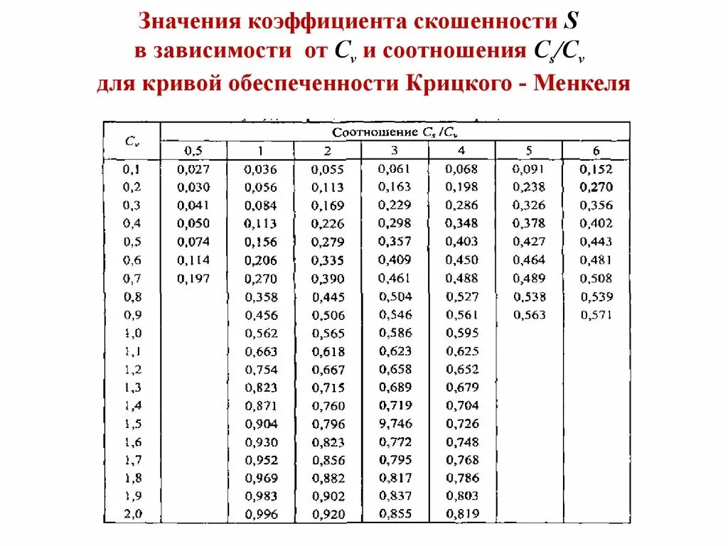 Коэффициент 0 54. Таблицы трехпараметрического гамма распределения. Значение коэффициента. Таблица Крицкого Менкеля. Коэффициент значимости показателя.