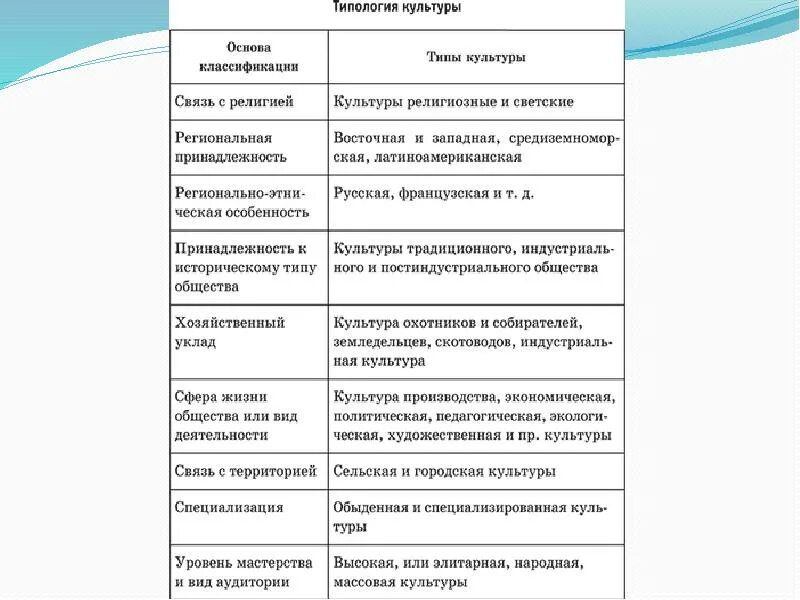 Национально культурные типы. Типология культуры в культурологии таблица. Классификация видов культуры. Классификация культуры Обществознание. Классификация видов культуры Обществознание.