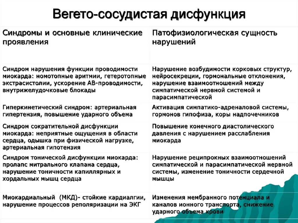 Что такое синдром вегетативной дисфункции. Вегетативно сосудистая дисфункция. Синдром вегетативно сосудистой дисфункции симптомы. Функциональные нарушения вегетативной нервной системы у детей. Синдромы при вегетативной дисфункции.