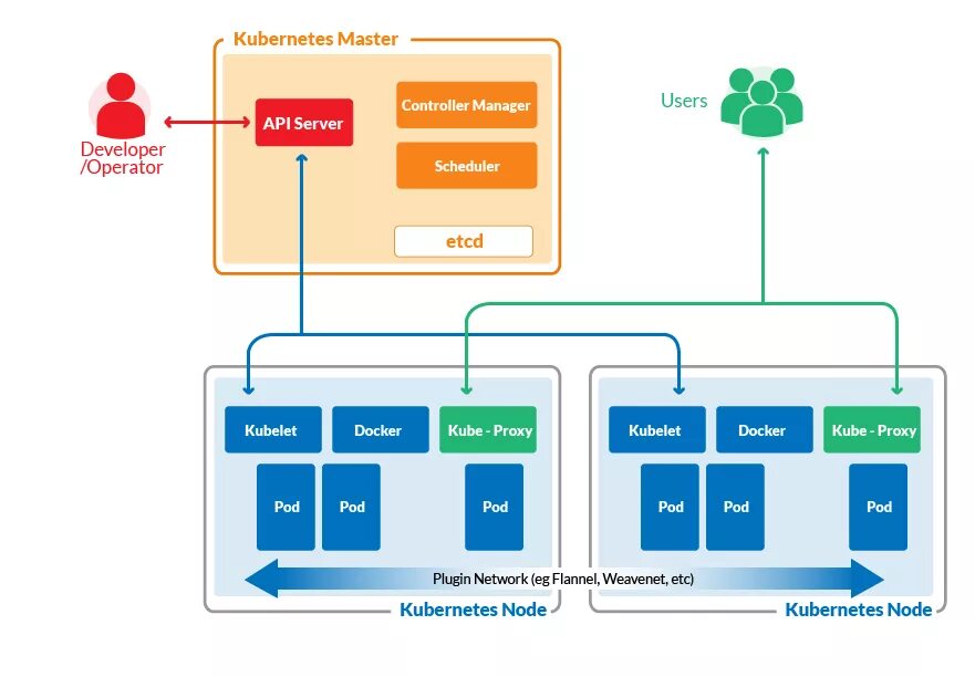 Kubernetes labels. Архитектура кубернетис. архитектура kubernetes кластера. kubernetes схема. архитектура kubernetes pod.