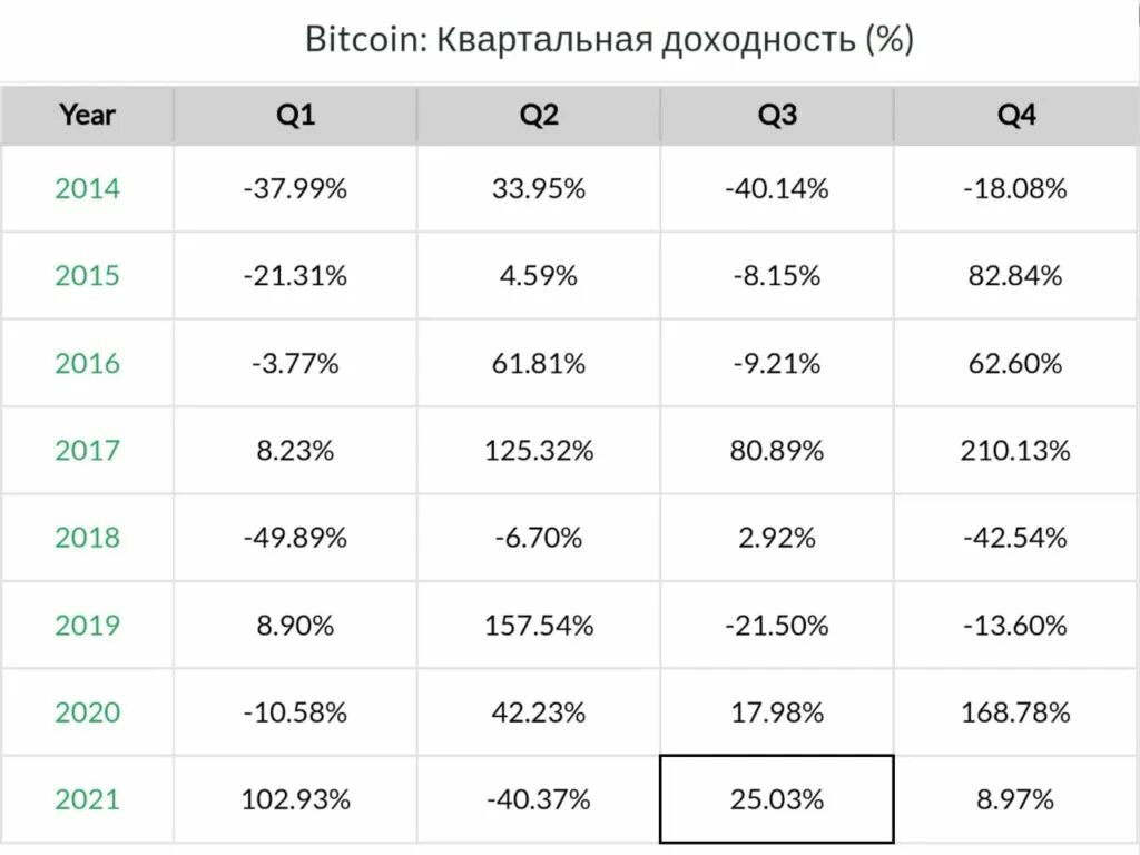 25 доходность. Биткоин по месяцам таблица. Рост биткоина по месяцам таблица. Таблица закрытия биткоина по месяцам.