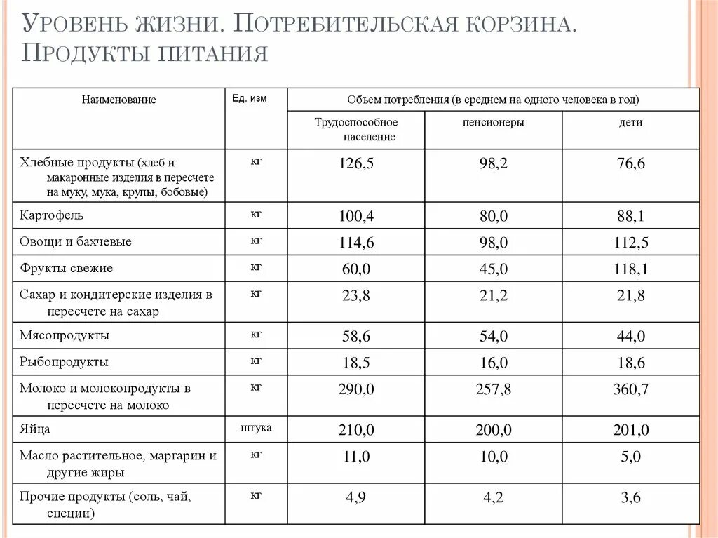 Потребительская корзина таблица на месяц. Минимальная потребительская корзина 2020 года в России. Потребительская корзина в России 2022 таблица. Состав потребительской корзины таблица. Продуктовая корзина состав