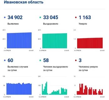 Статистика иваново