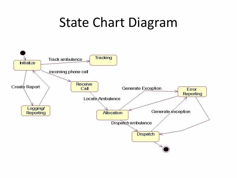 State diagram. State Chart. State диаграмма. State diagram uml. Диаграмма состояний (теория автоматов).
