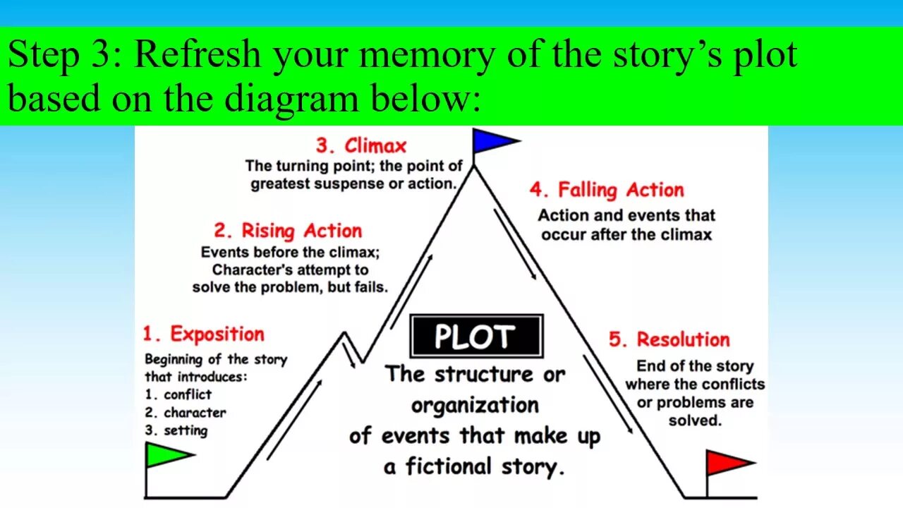 The story is set. Story structure. Plot structure. Plot на английском. Plot of the story.